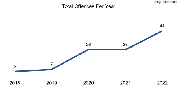 60-month trend of criminal incidents across Clemant