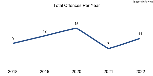 60-month trend of criminal incidents across Cleve