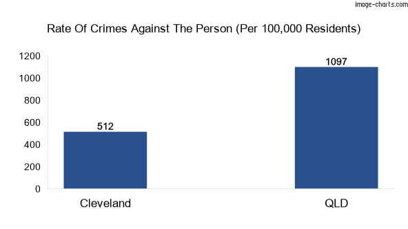 Violent crimes against the person in Cleveland vs QLD in Australia