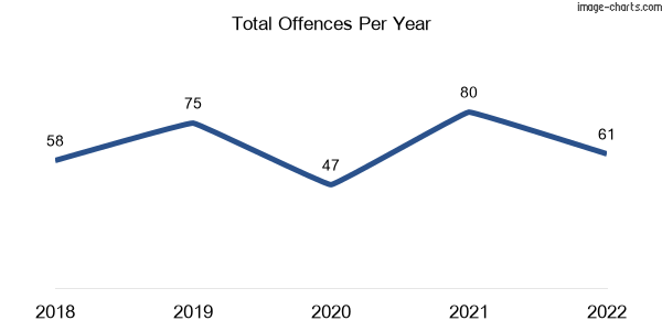 60-month trend of criminal incidents across Clifton