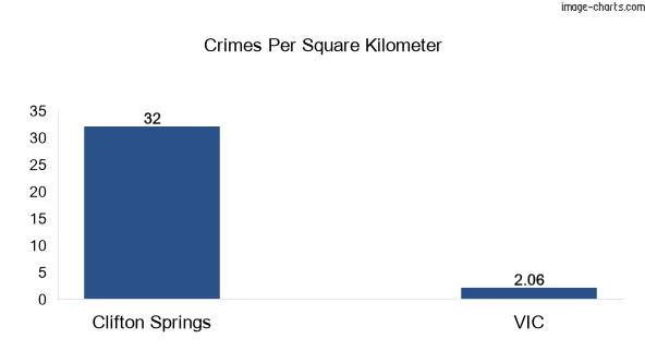 Crimes per square km in Clifton Springs vs VIC