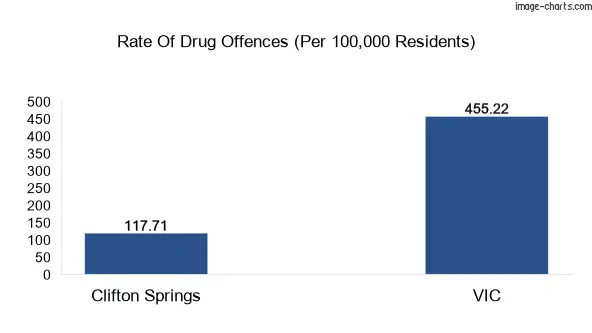 Drug offences in Clifton Springs vs VIC