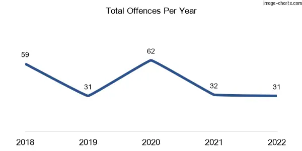 60-month trend of criminal incidents across Clonbinane