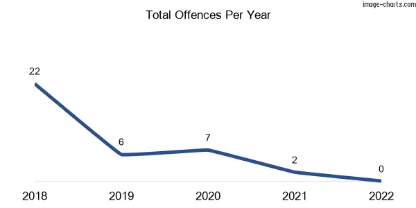 60-month trend of criminal incidents across Closeburn