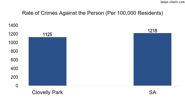 Violent crimes against the person in Clovelly Park vs SA in Australia