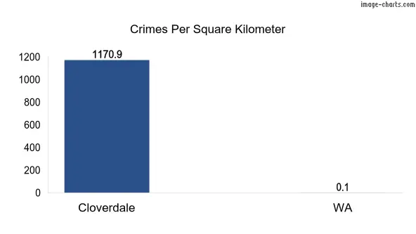 Crimes per square km in Cloverdale vs WA