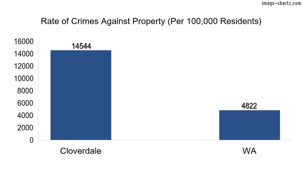Property offences in Cloverdale vs WA