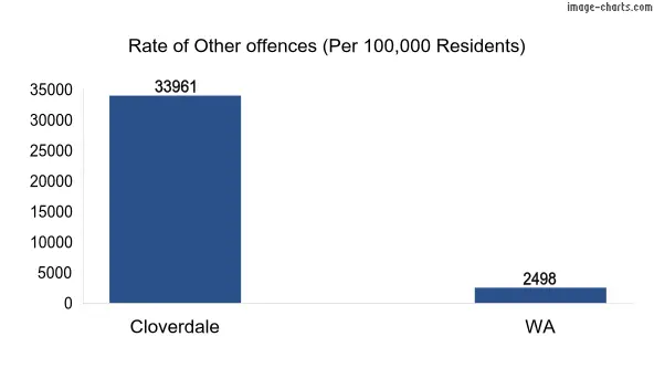 Rate of Other offences in Cloverdale vs WA