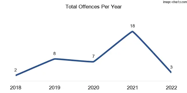 60-month trend of criminal incidents across Cloverlea
