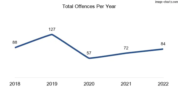 60-month trend of criminal incidents across Cluden