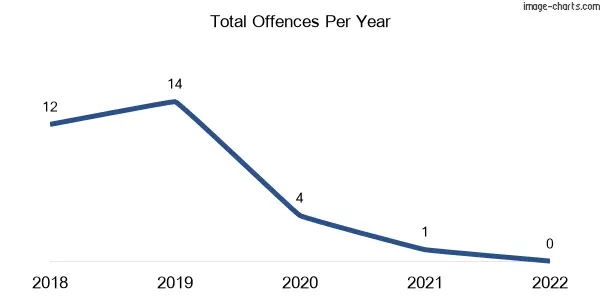 60-month trend of criminal incidents across Clumber