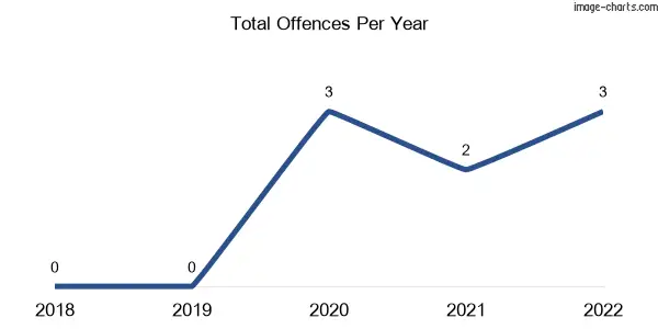 60-month trend of criminal incidents across Cobaw