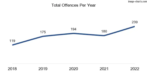 60-month trend of criminal incidents across Cobblebank