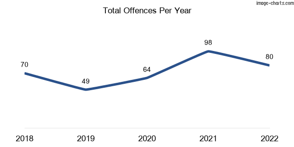 60-month trend of criminal incidents across Cobden
