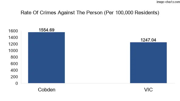 Violent crimes against the person in Cobden vs Victoria in Australia