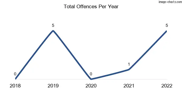 60-month trend of criminal incidents across Cobraball