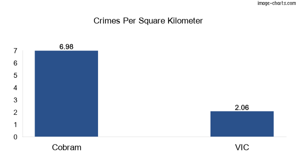 Crimes per square km in Cobram vs VIC
