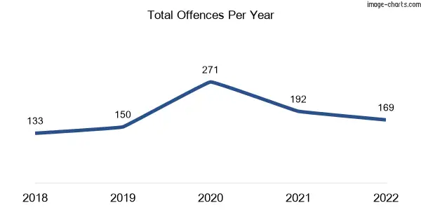 60-month trend of criminal incidents across Cockatoo