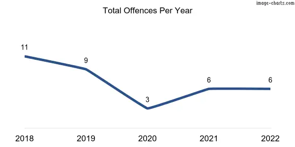 60-month trend of criminal incidents across Cockatoo Valley