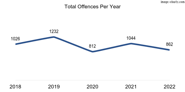 60-month trend of criminal incidents across Cockburn Central