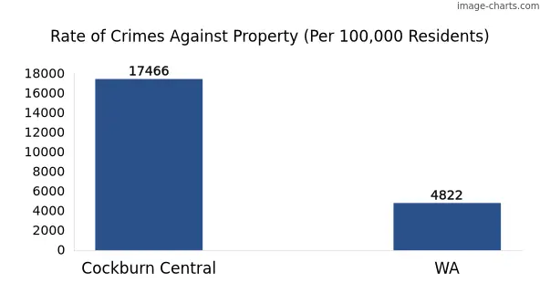 Property offences in Cockburn Central vs WA