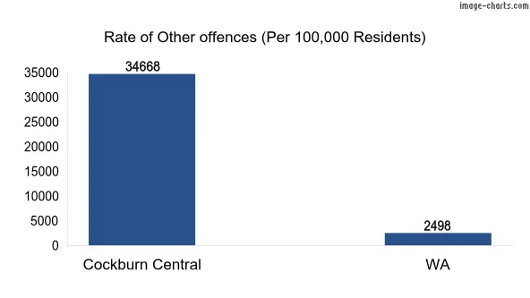 Rate of Other offences in Cockburn Central vs WA