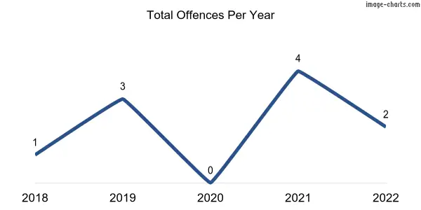 60-month trend of criminal incidents across Cockburn