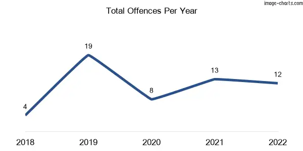60-month trend of criminal incidents across Cocoroc