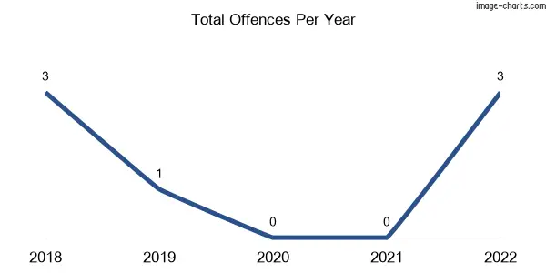60-month trend of criminal incidents across Codrington