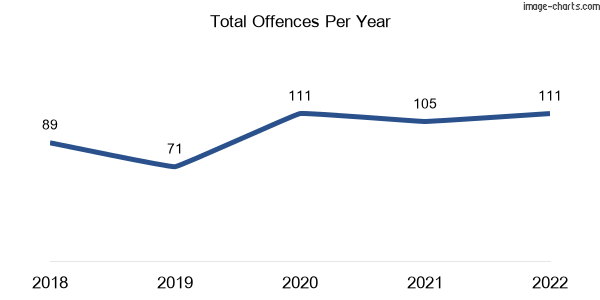 60-month trend of criminal incidents across Coen