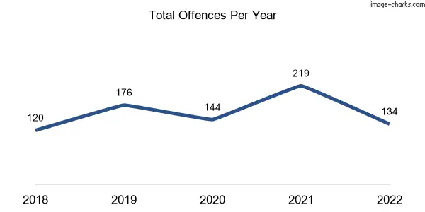 60-month trend of criminal incidents across Cohuna