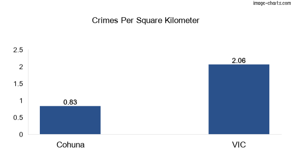 Crimes per square km in Cohuna vs VIC