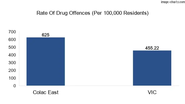 Drug offences in Colac East vs VIC