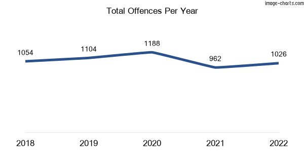 60-month trend of criminal incidents across Colac