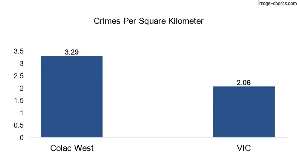 Crimes per square km in Colac West vs VIC