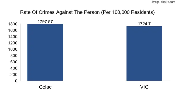 Violent crimes against the person in Colac city vs Victoria in Australia