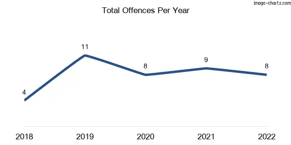 60-month trend of criminal incidents across Colbinabbin
