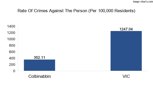 Violent crimes against the person in Colbinabbin vs Victoria in Australia
