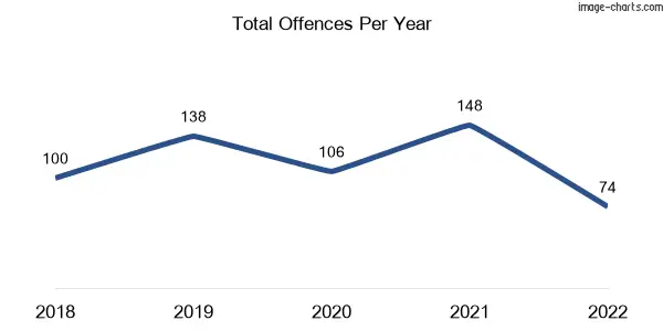 60-month trend of criminal incidents across Coldstream