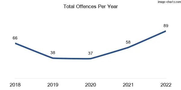 60-month trend of criminal incidents across Coleraine