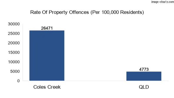 Property offences in Coles Creek vs QLD