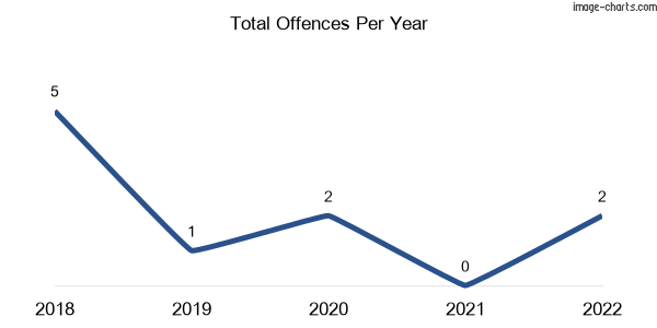 60-month trend of criminal incidents across Coleyville