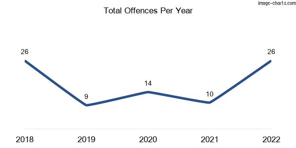 60-month trend of criminal incidents across Colignan