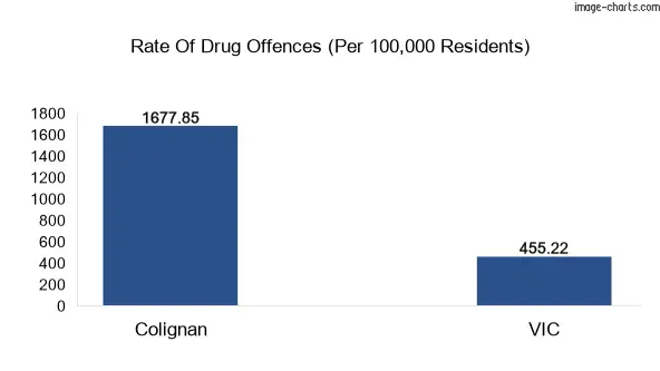 Drug offences in Colignan vs VIC