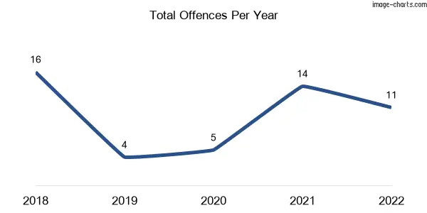 60-month trend of criminal incidents across Colinton