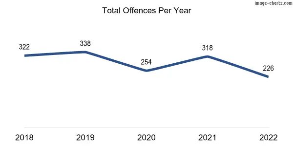 60-month trend of criminal incidents across College Grove