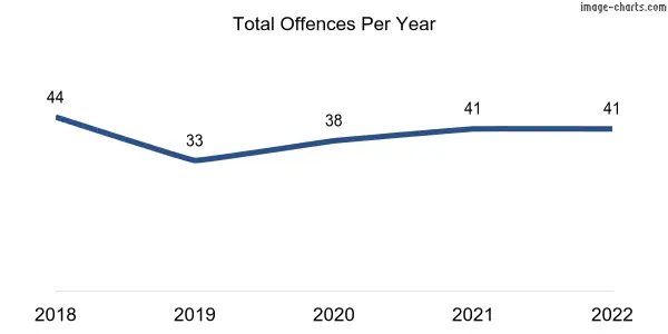 60-month trend of criminal incidents across College Park