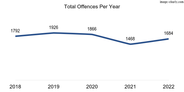 60-month trend of criminal incidents across Collie