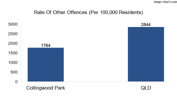 Other offences in Collingwood Park vs Queensland