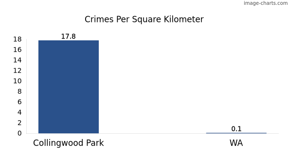 Crimes per square km in Collingwood Park vs WA